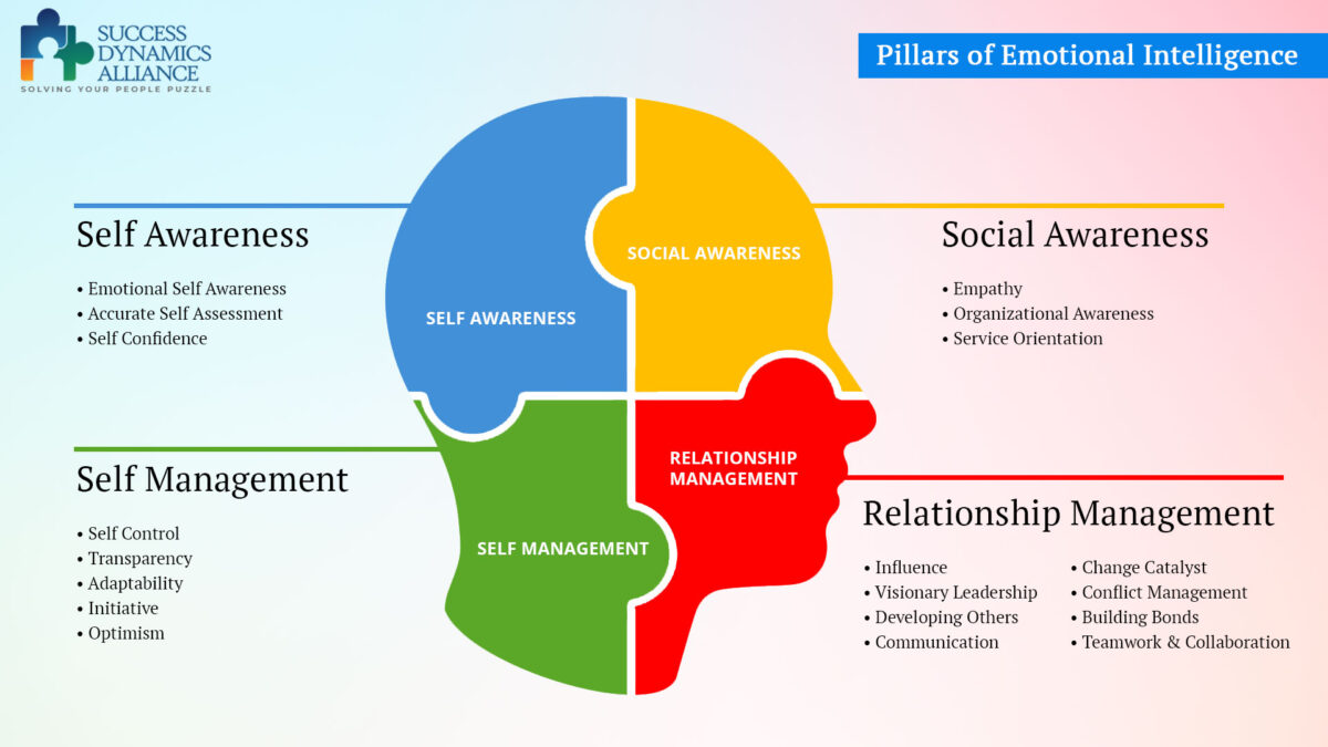 Emotional Intelligence Assessment – Success Dynamics Alliance